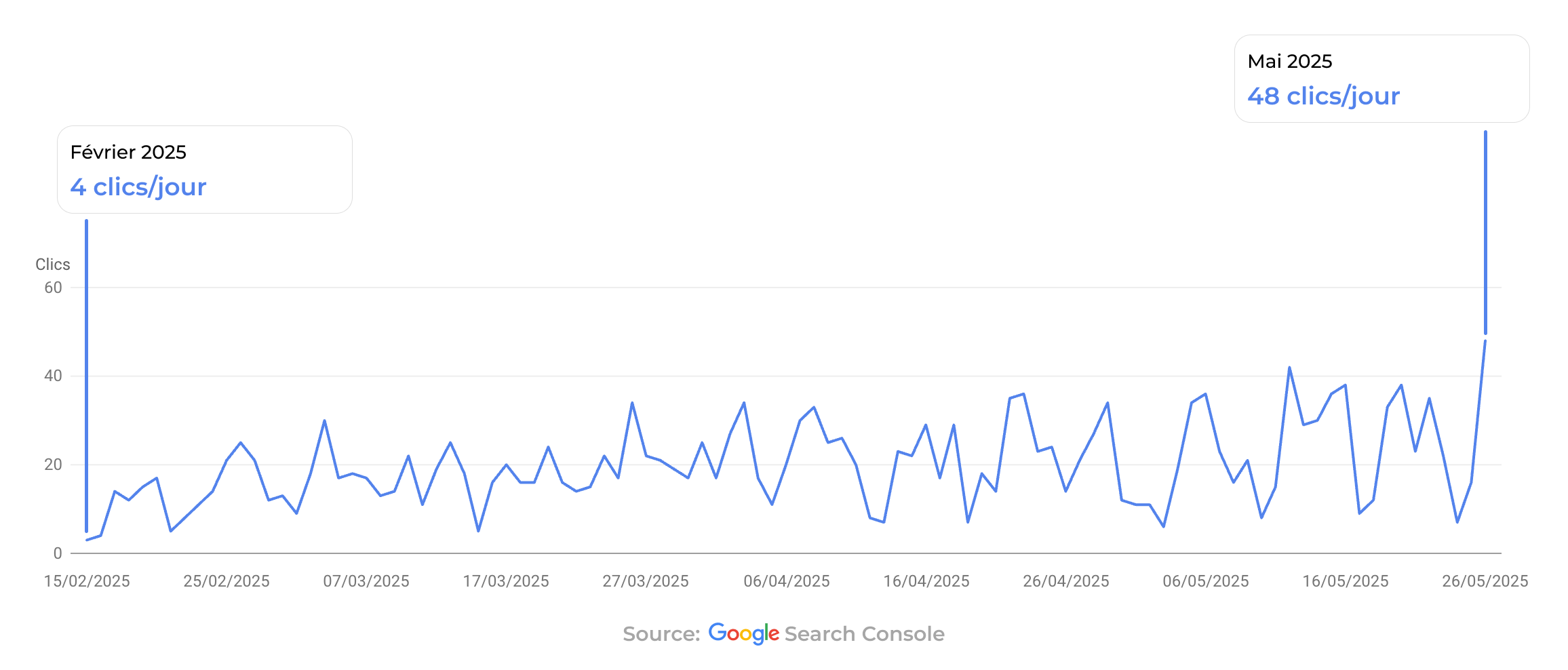 +483% average increase in clicks