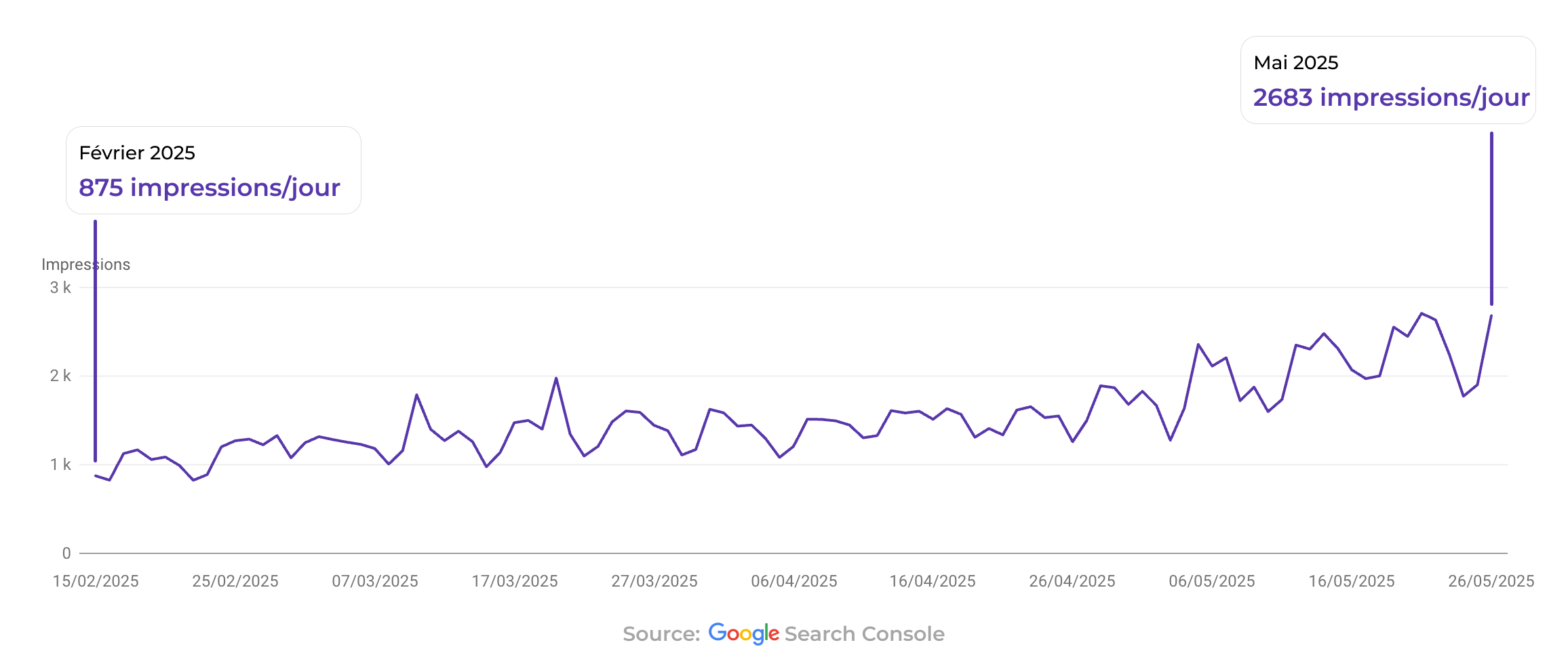 +52% more impressions on average