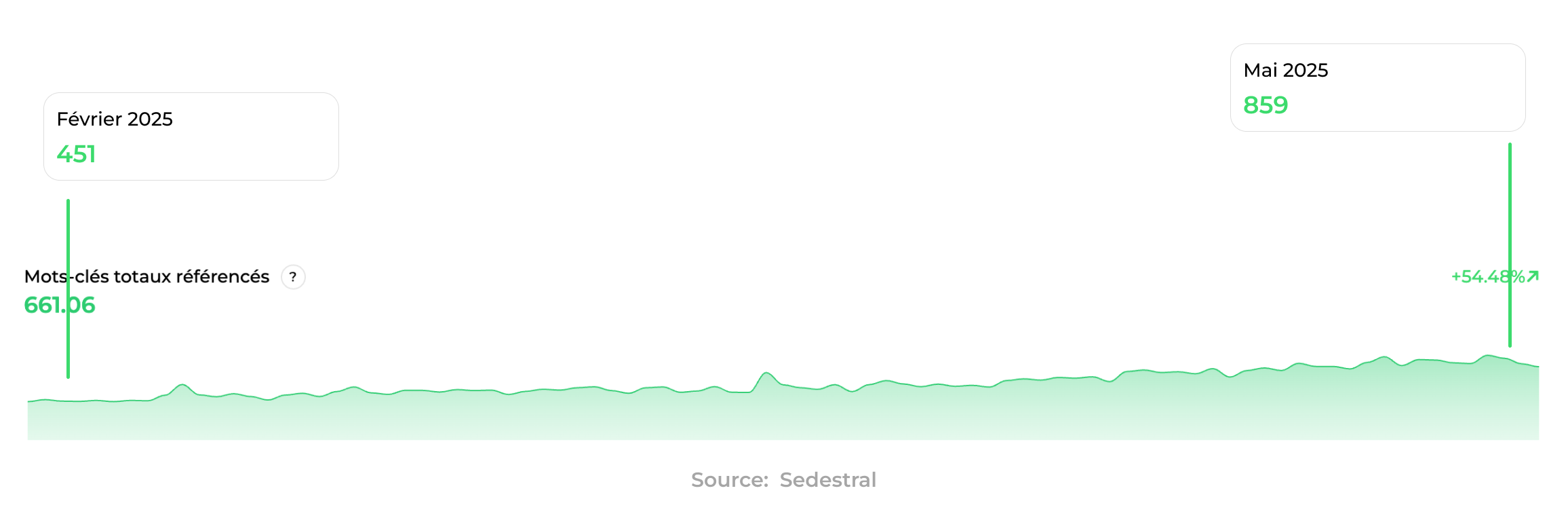 +90% more indexed keywords