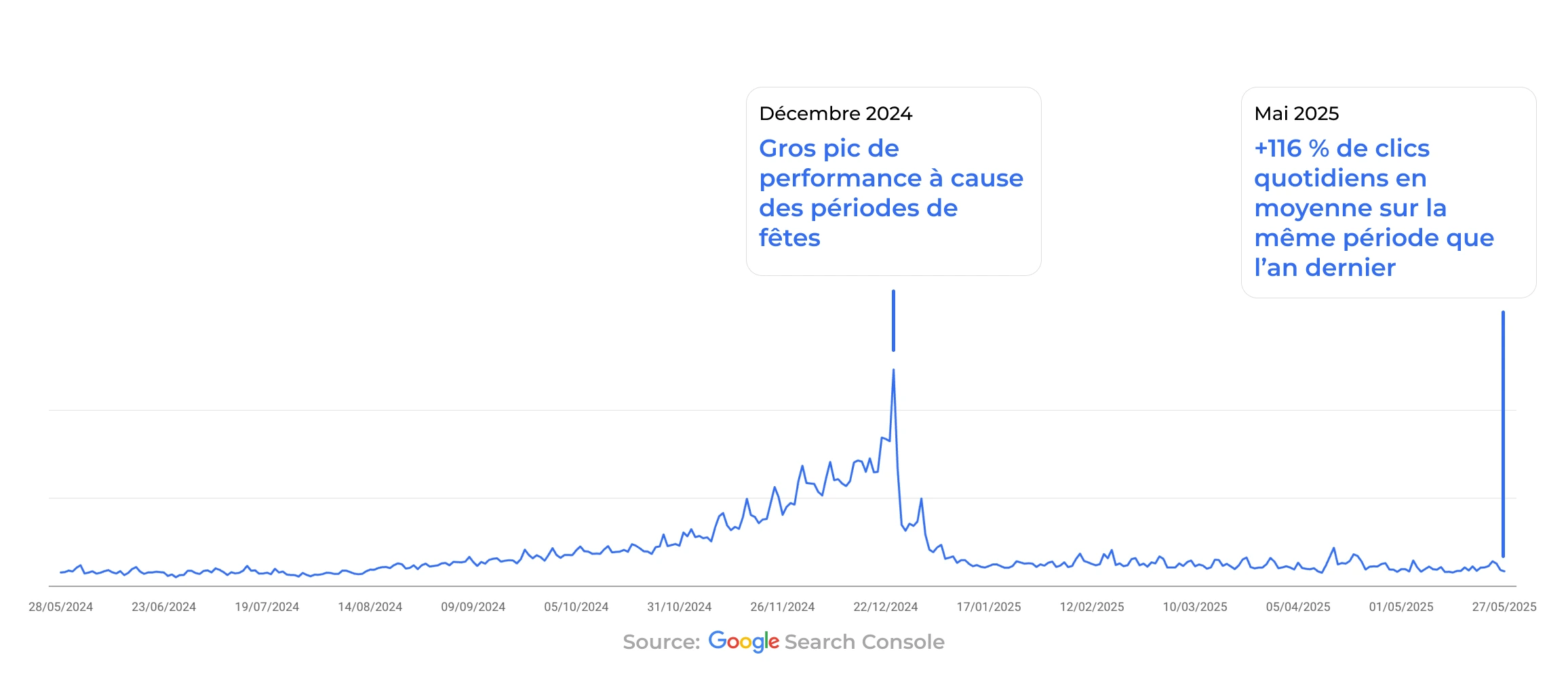+116% de clics