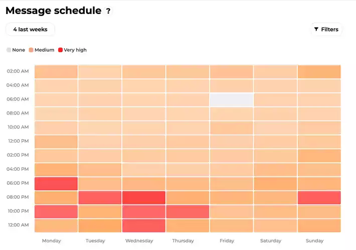 Element fra Sedestras interface, der viser statistik pr. time