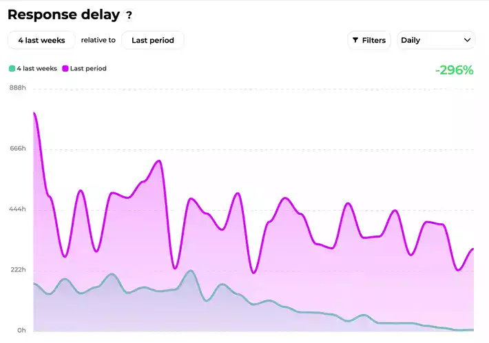 Sedestral interface element representing statistics by response time