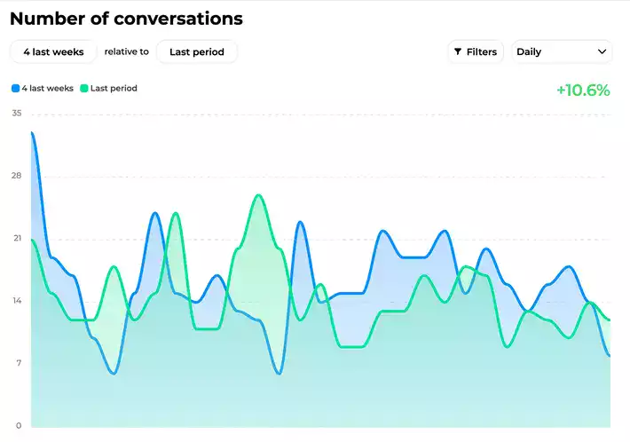 Sedestral's interface element representing statistics by number of conversations
