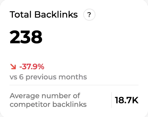 The site's total backlinks compared with the competitor average