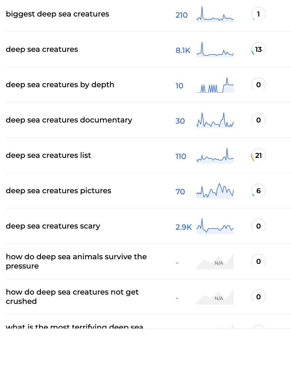 Blog keywords with their search volume and difficulty