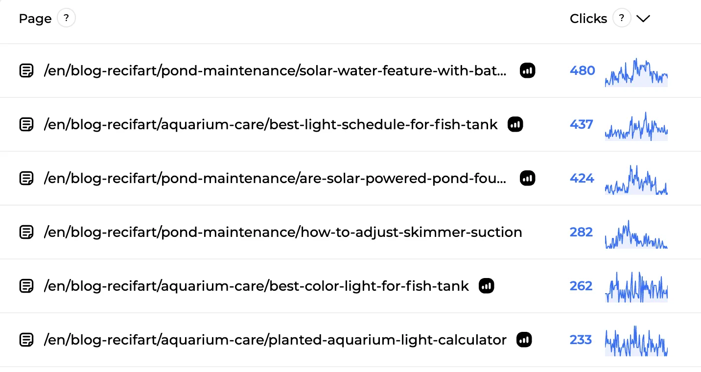 Clicks and impressions for each article, pulled from Search Console