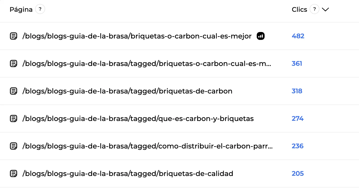 Clics e impresiones de cada artículo recuperados desde la Search Console