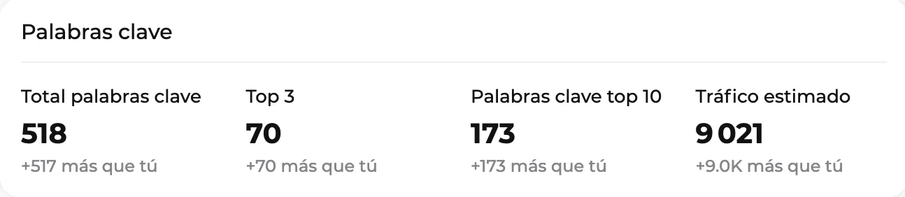 Palabras clave y tráfico estimado de un competidor comparados con los tuyos