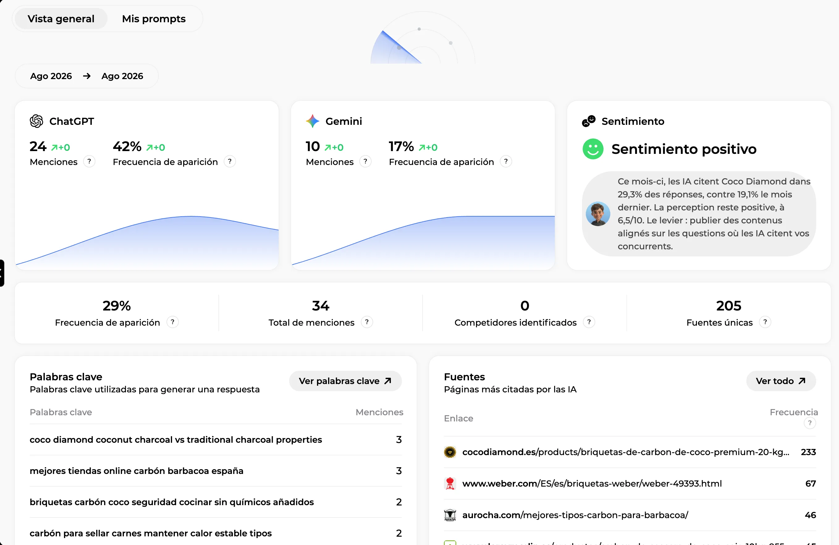 Panel de visibilidad en las IA: menciones y frecuencia de aparición en ChatGPT, Gemini, Perplexity y Google
