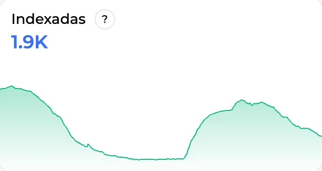 Curva de páginas indexadas día tras día