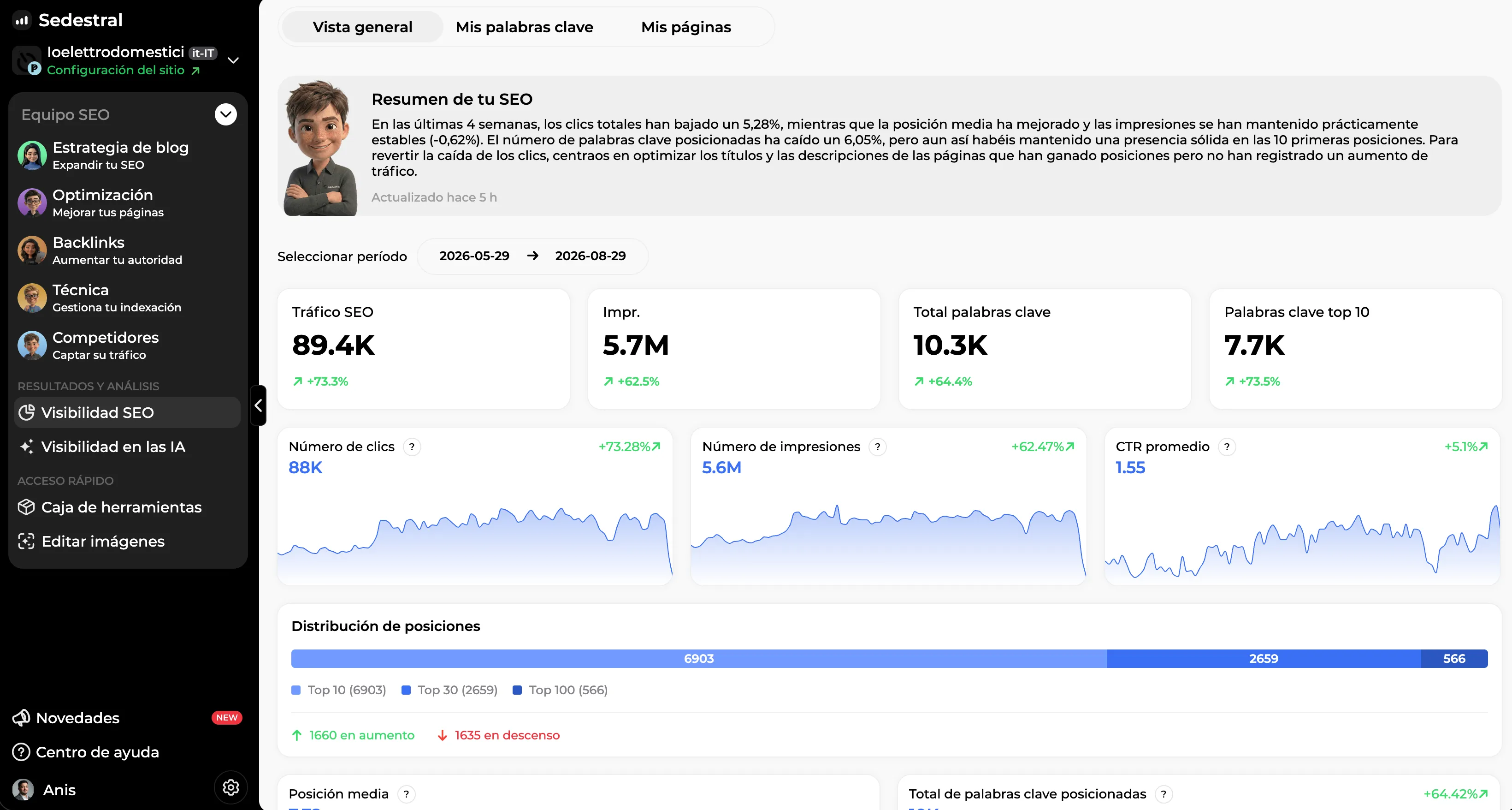 Panel de Visibilidad SEO: tráfico, clics, impresiones y posiciones del sitio