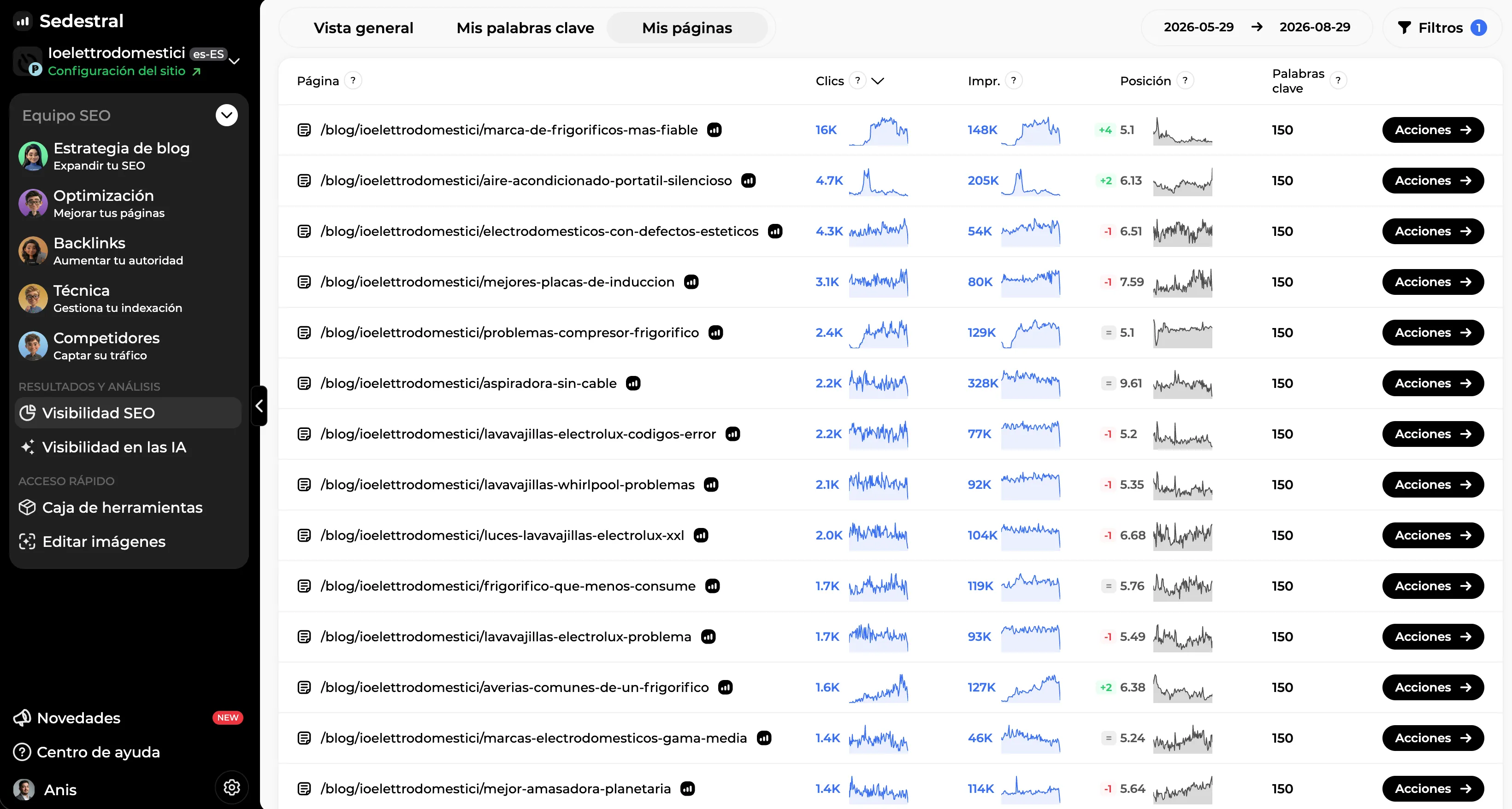 Rendimiento SEO detallado página por página