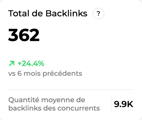 Total de backlinks du site comparé à la moyenne des concurrents