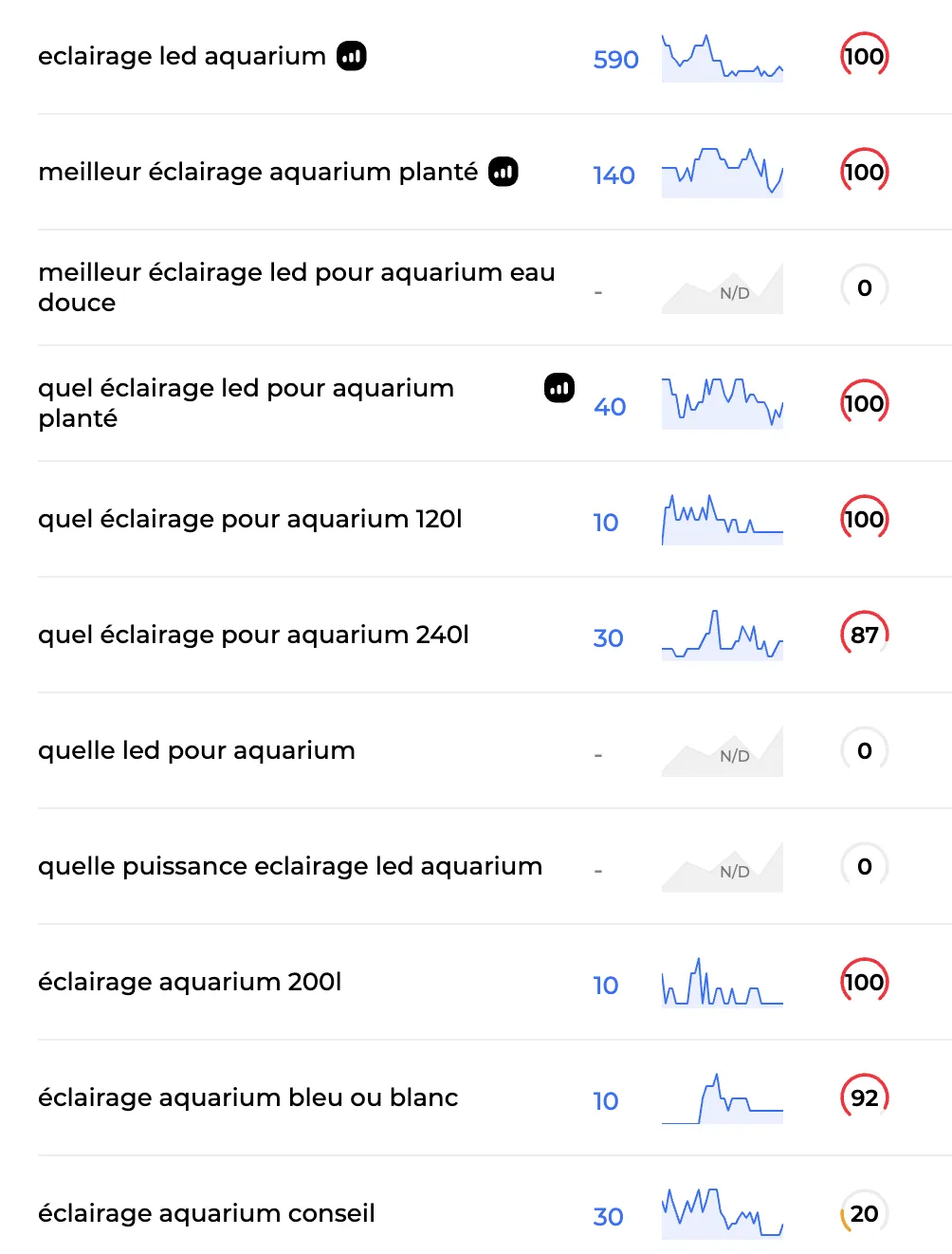 Mots-clés du blog avec leur volume de recherche et leur difficulté