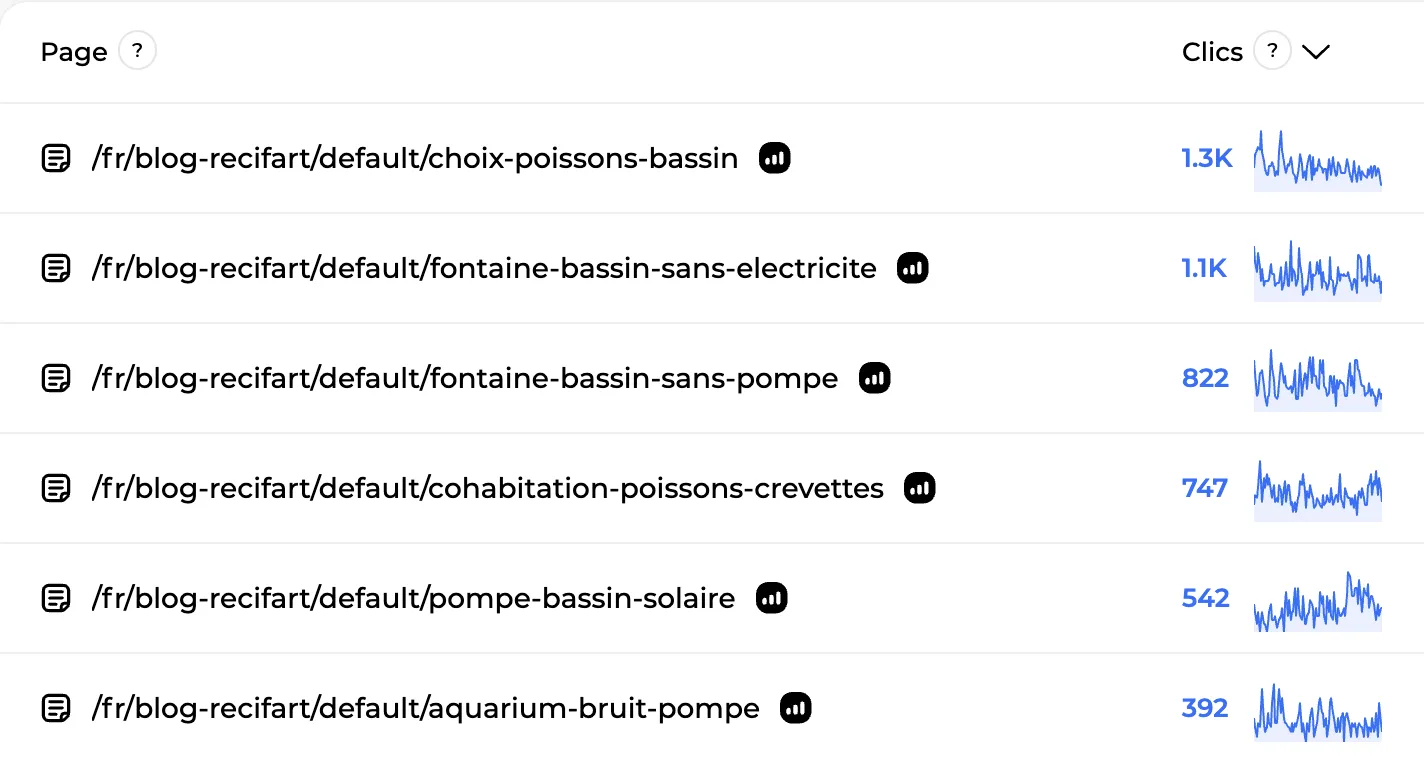 Clics et impressions de chaque article remontés depuis la Search Console