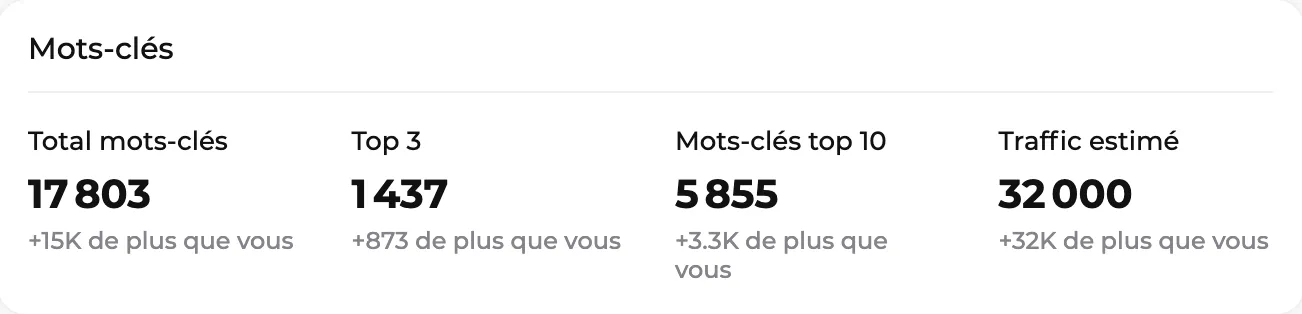 Mots-clés et trafic estimé d'un concurrent comparés aux vôtres