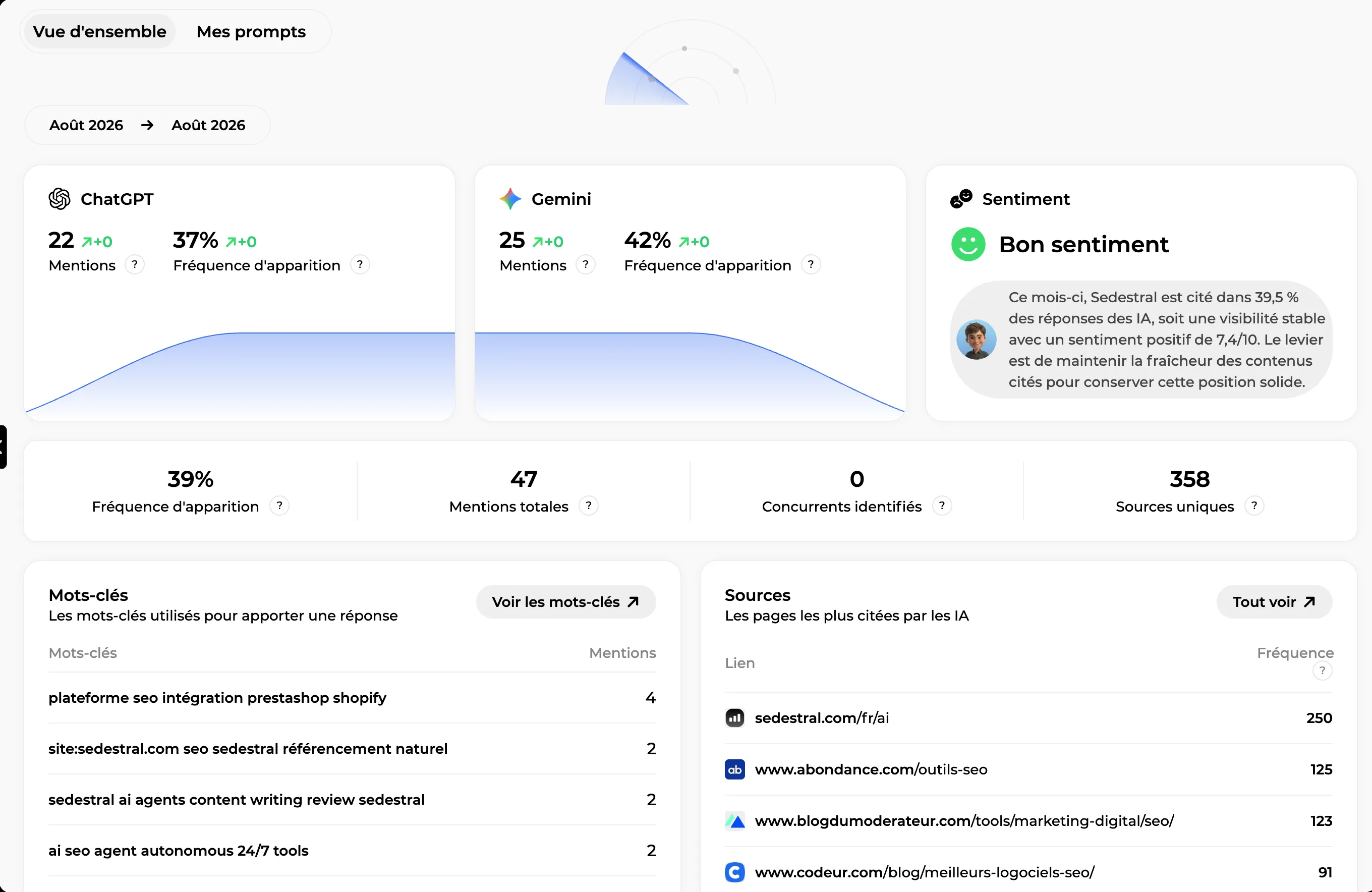 Tableau de bord de visibilité dans les IA : mentions et fréquence d'apparition sur ChatGPT, Gemini, Perplexity et Google