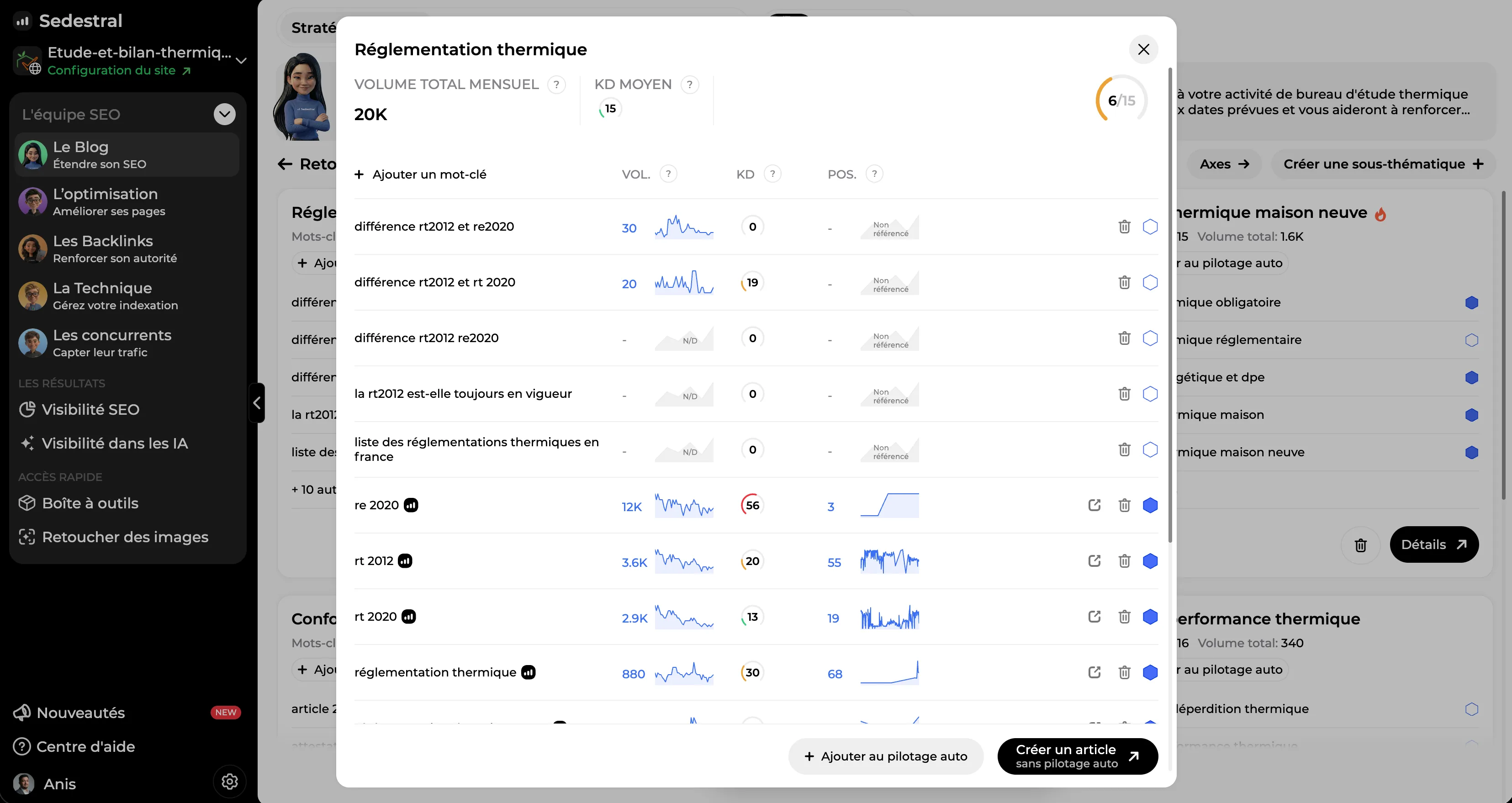 Volume, difficulté et position de chaque recherche d'une thématique