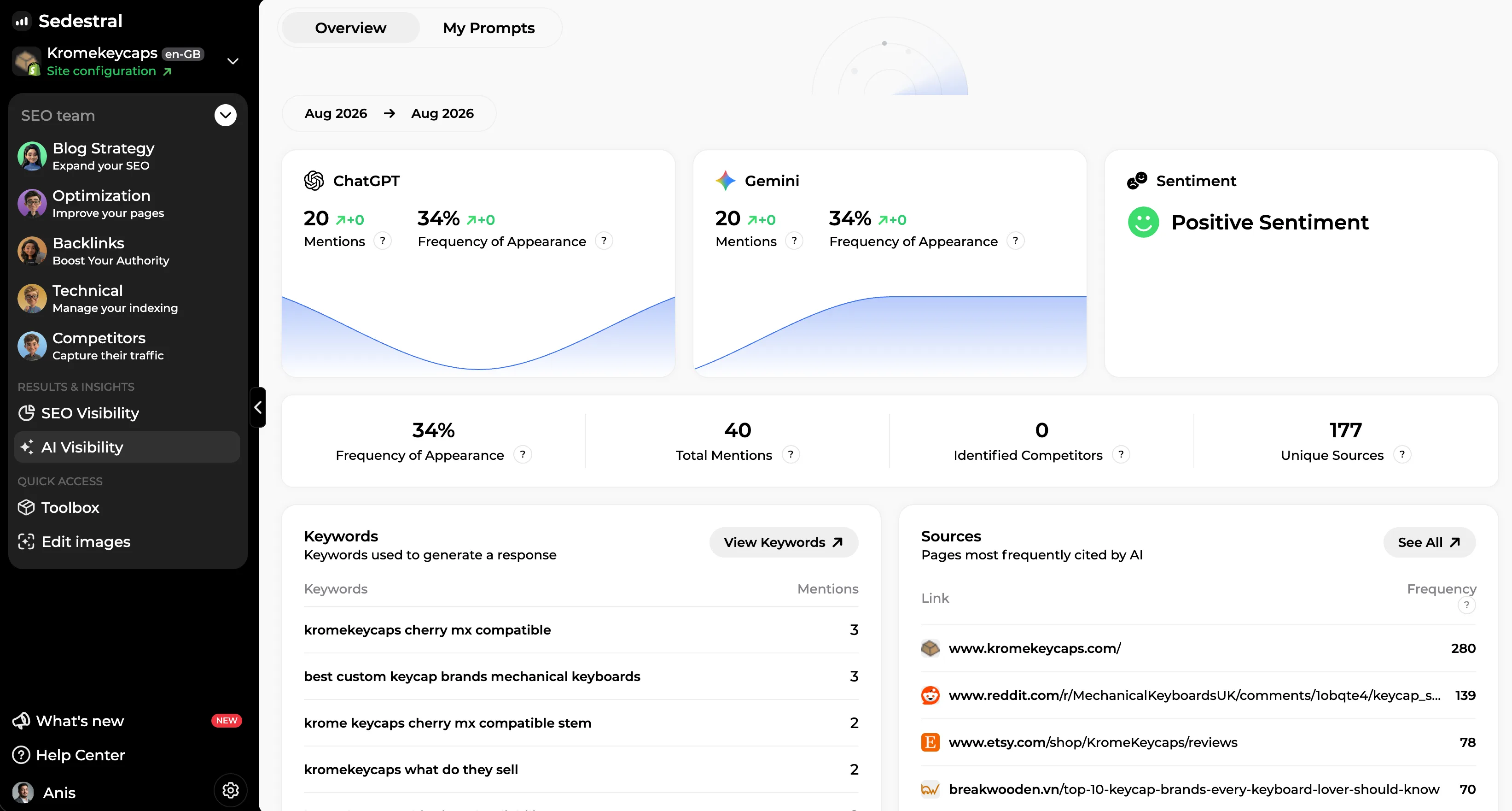 AI visibility dashboard: mentions and appearance frequency on ChatGPT, Gemini, Perplexity and Google