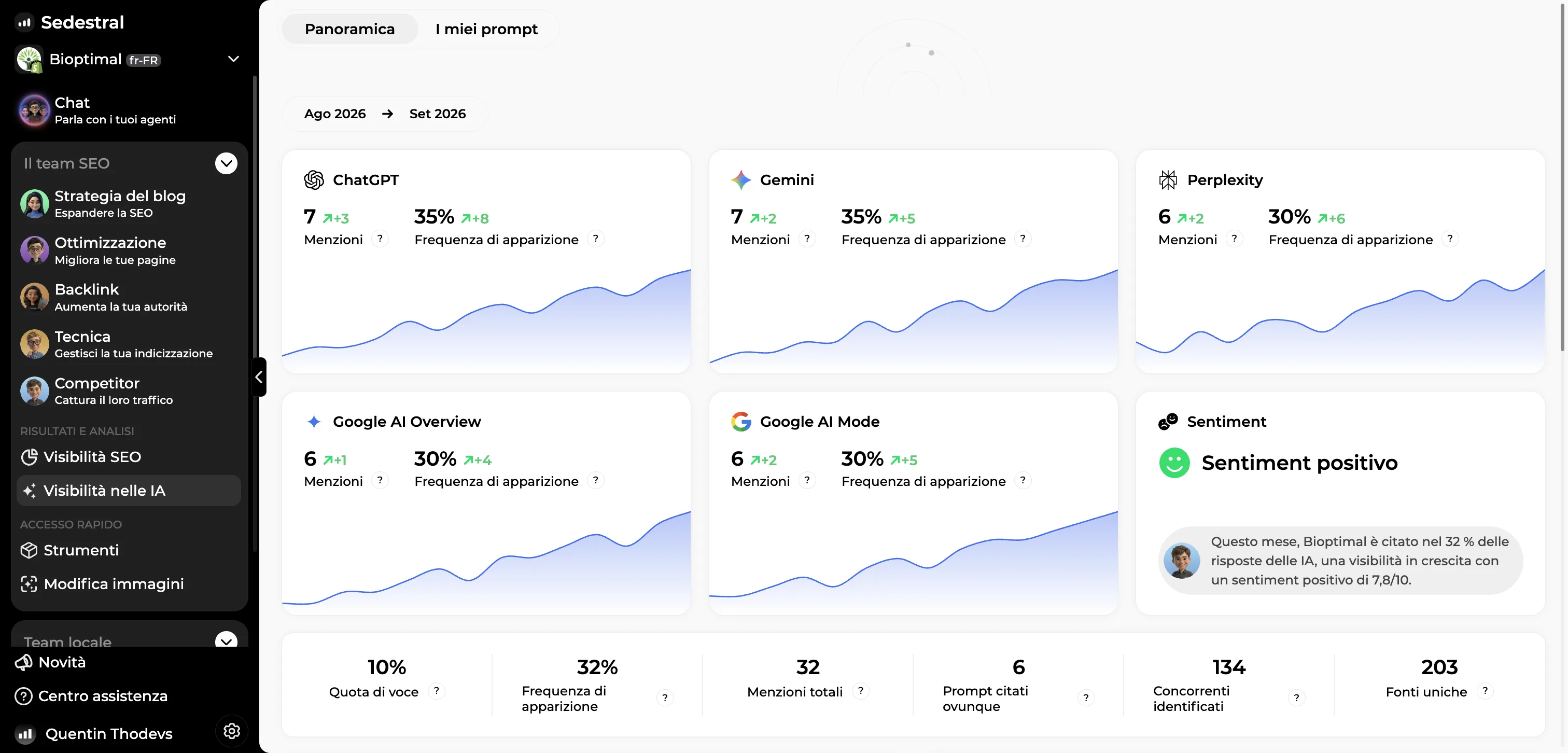 Dashboard Visibilità nelle IA: citazioni e fonti riprese dalle IA
