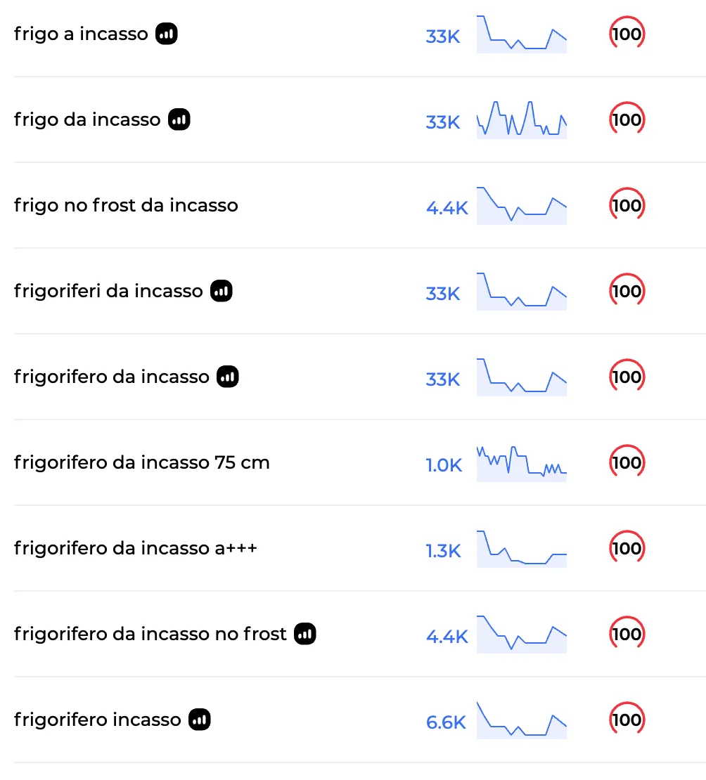 Parole chiave del blog con il loro volume di ricerca e la loro difficoltà