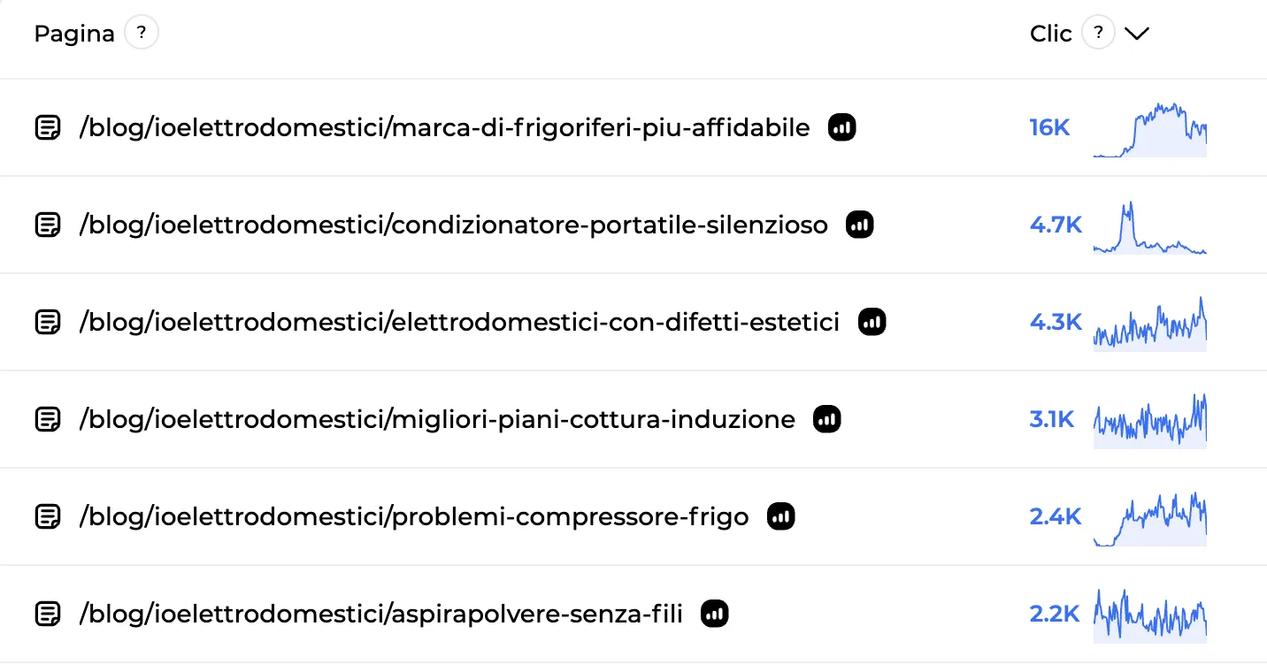 Clic e impressioni di ogni articolo provenienti dalla Search Console