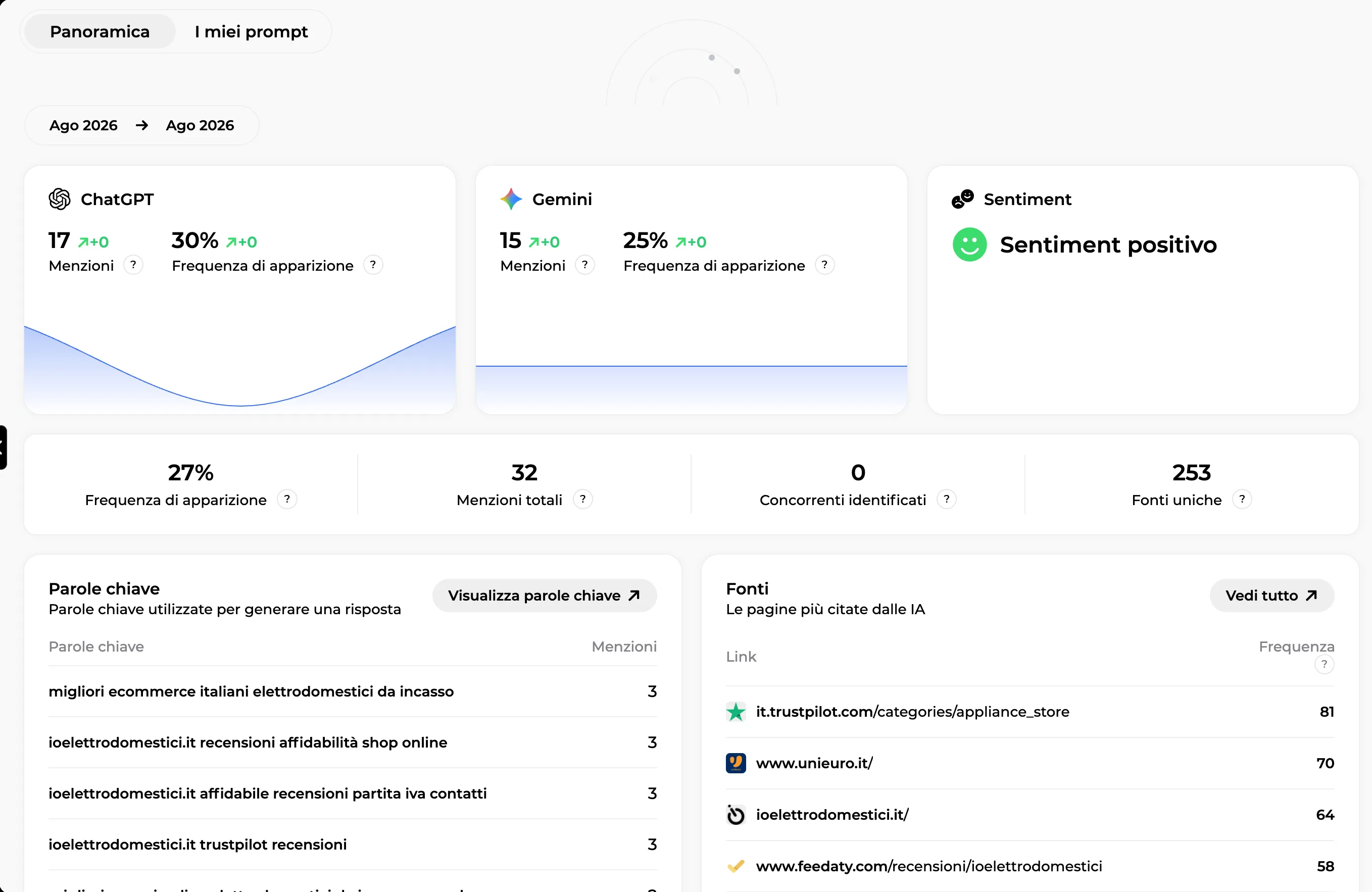 Dashboard di visibilità nelle IA: menzioni e frequenza di comparsa su ChatGPT, Gemini, Perplexity e Google