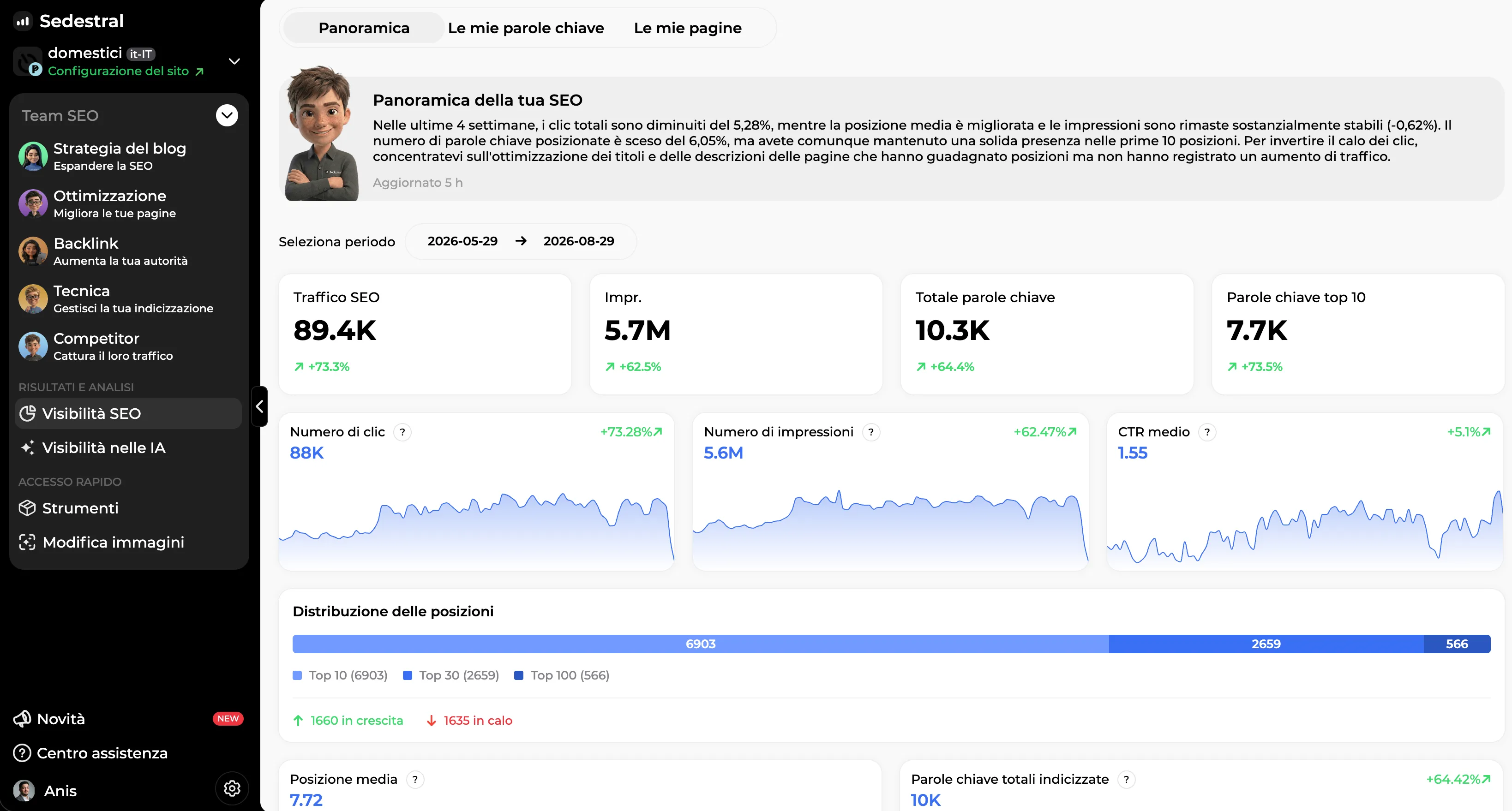 Dashboard Visibilità SEO: traffico, clic, impressioni e posizioni del sito