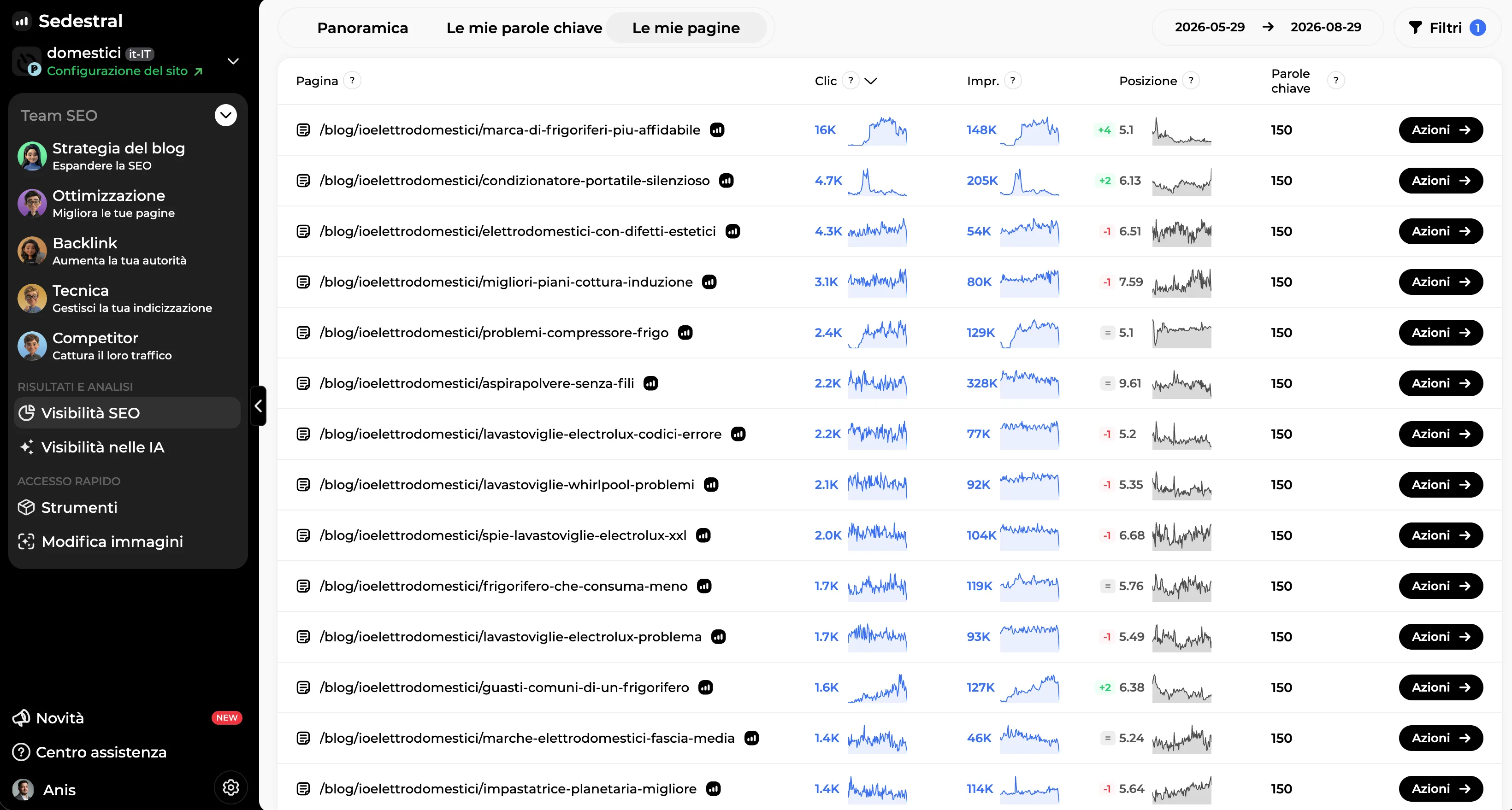 Prestazioni SEO dettagliate pagina per pagina